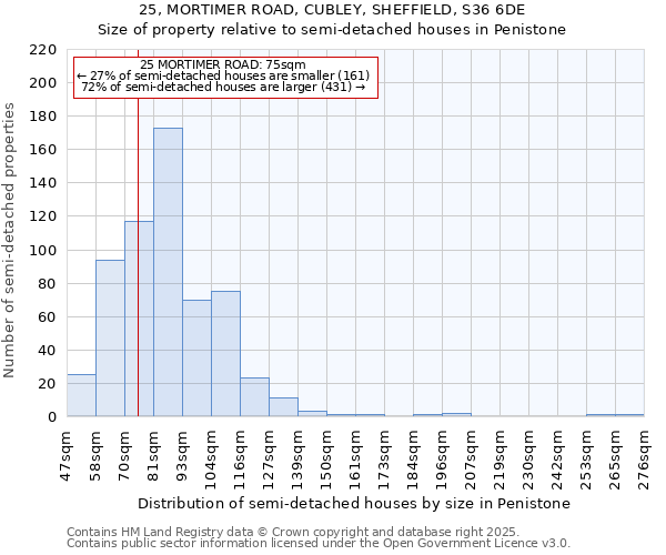 25, MORTIMER ROAD, CUBLEY, SHEFFIELD, S36 6DE: Size of property relative to semi-detached houses houses in Penistone