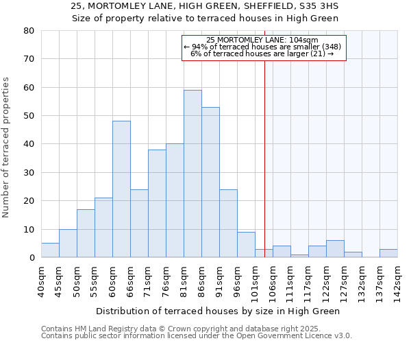 25, MORTOMLEY LANE, HIGH GREEN, SHEFFIELD, S35 3HS: Size of property relative to terraced houses houses in High Green