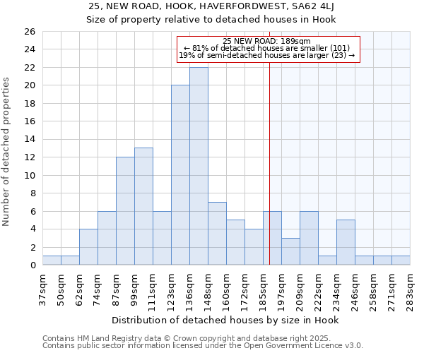25, NEW ROAD, HOOK, HAVERFORDWEST, SA62 4LJ: Size of property relative to detached houses houses in Hook