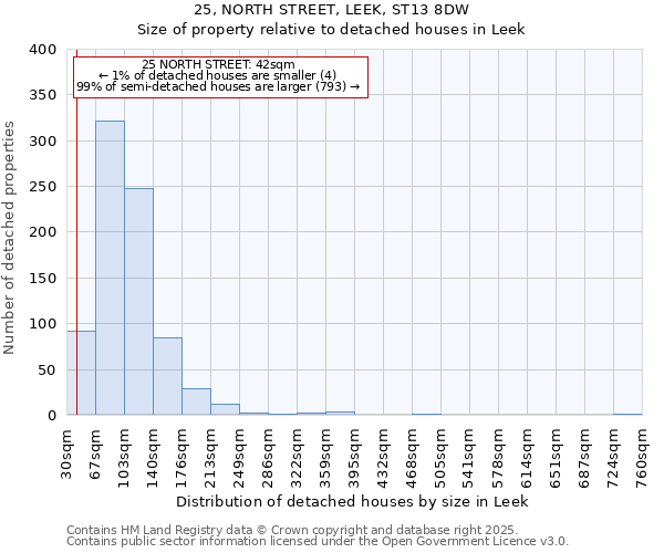 25, NORTH STREET, LEEK, ST13 8DW: Size of property relative to detached houses houses in Leek