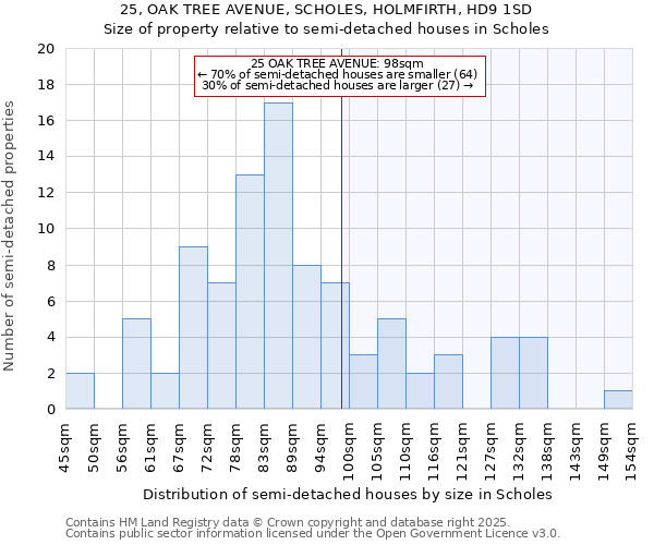 25, OAK TREE AVENUE, SCHOLES, HOLMFIRTH, HD9 1SD: Size of property relative to semi-detached houses houses in Scholes
