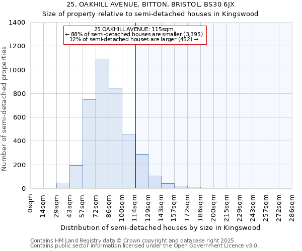 25, OAKHILL AVENUE, BITTON, BRISTOL, BS30 6JX: Size of property relative to semi-detached houses houses in Kingswood
