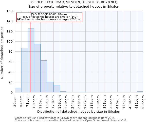 25, OLD BECK ROAD, SILSDEN, KEIGHLEY, BD20 9FQ: Size of property relative to detached houses houses in Silsden