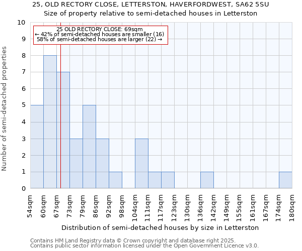 25, OLD RECTORY CLOSE, LETTERSTON, HAVERFORDWEST, SA62 5SU: Size of property relative to semi-detached houses houses in Letterston