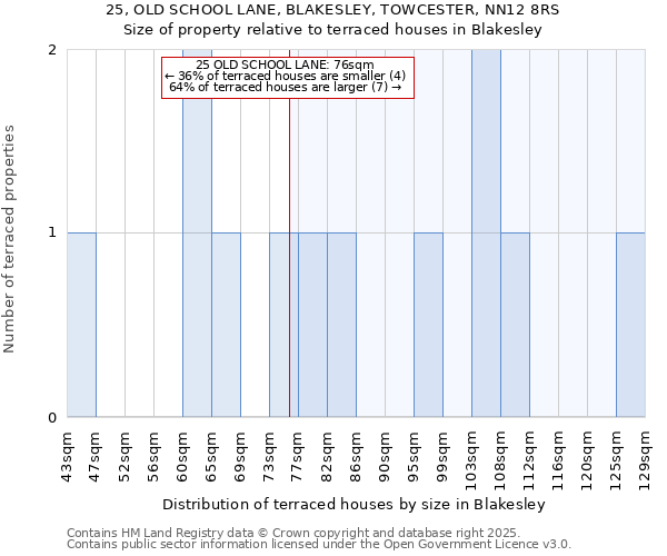 25, OLD SCHOOL LANE, BLAKESLEY, TOWCESTER, NN12 8RS: Size of property relative to terraced houses houses in Blakesley