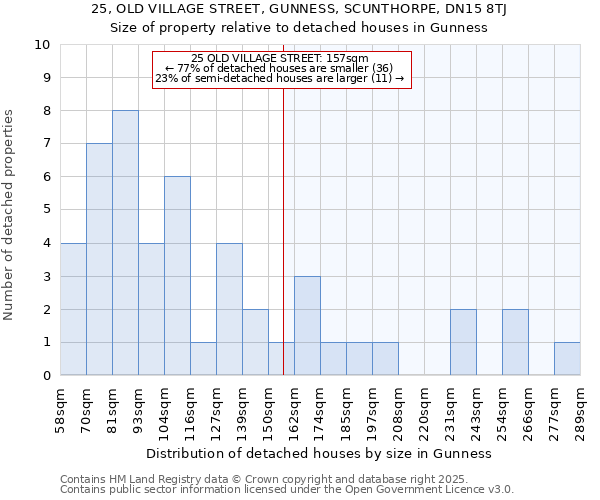 25, OLD VILLAGE STREET, GUNNESS, SCUNTHORPE, DN15 8TJ: Size of property relative to detached houses houses in Gunness