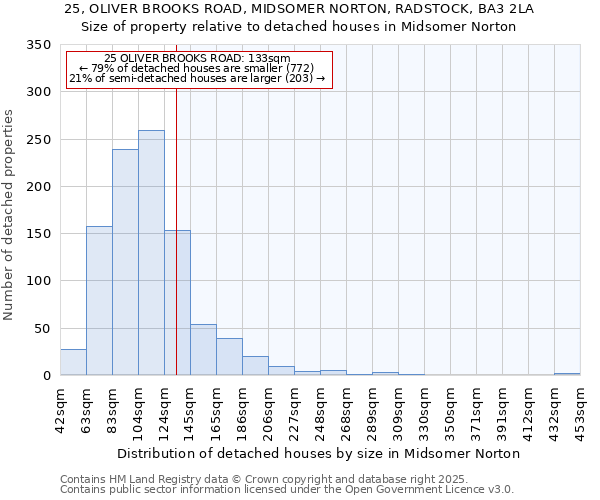 25, OLIVER BROOKS ROAD, MIDSOMER NORTON, RADSTOCK, BA3 2LA: Size of property relative to detached houses houses in Midsomer Norton