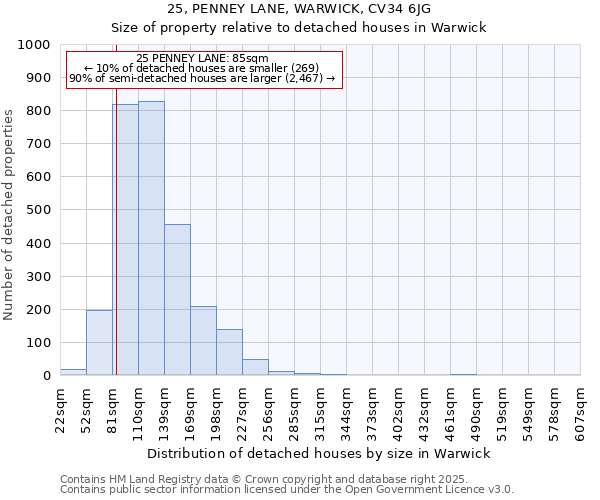 25, PENNEY LANE, WARWICK, CV34 6JG: Size of property relative to detached houses houses in Warwick