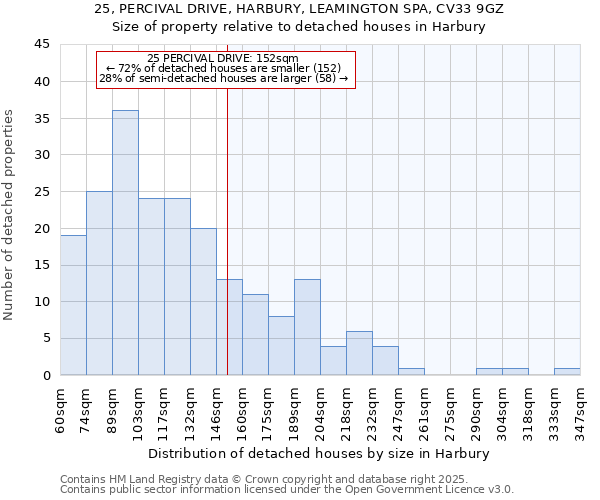 25, PERCIVAL DRIVE, HARBURY, LEAMINGTON SPA, CV33 9GZ: Size of property relative to detached houses houses in Harbury