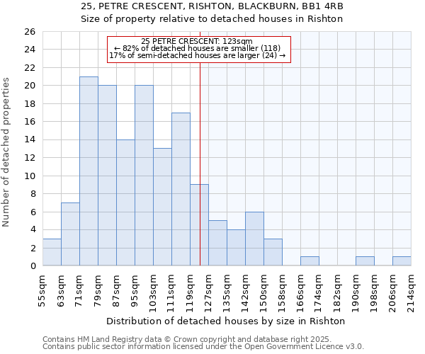 25, PETRE CRESCENT, RISHTON, BLACKBURN, BB1 4RB: Size of property relative to detached houses houses in Rishton