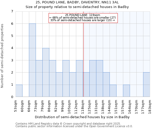 25, POUND LANE, BADBY, DAVENTRY, NN11 3AL: Size of property relative to semi-detached houses houses in Badby
