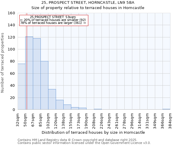 25, PROSPECT STREET, HORNCASTLE, LN9 5BA: Size of property relative to terraced houses houses in Horncastle