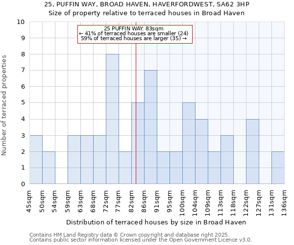 25, PUFFIN WAY, BROAD HAVEN, HAVERFORDWEST, SA62 3HP: Size of property relative to terraced houses houses in Broad Haven