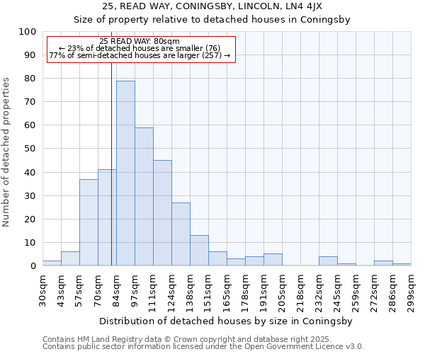 25, READ WAY, CONINGSBY, LINCOLN, LN4 4JX: Size of property relative to detached houses houses in Coningsby