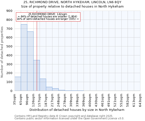 25, RICHMOND DRIVE, NORTH HYKEHAM, LINCOLN, LN6 8QY: Size of property relative to detached houses houses in North Hykeham