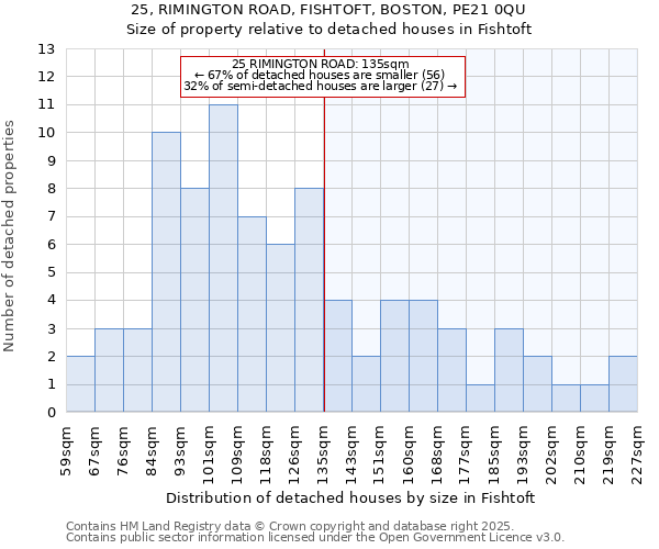 25, RIMINGTON ROAD, FISHTOFT, BOSTON, PE21 0QU: Size of property relative to detached houses houses in Fishtoft