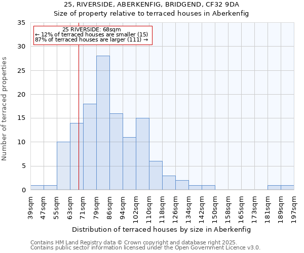 25, RIVERSIDE, ABERKENFIG, BRIDGEND, CF32 9DA: Size of property relative to terraced houses houses in Aberkenfig