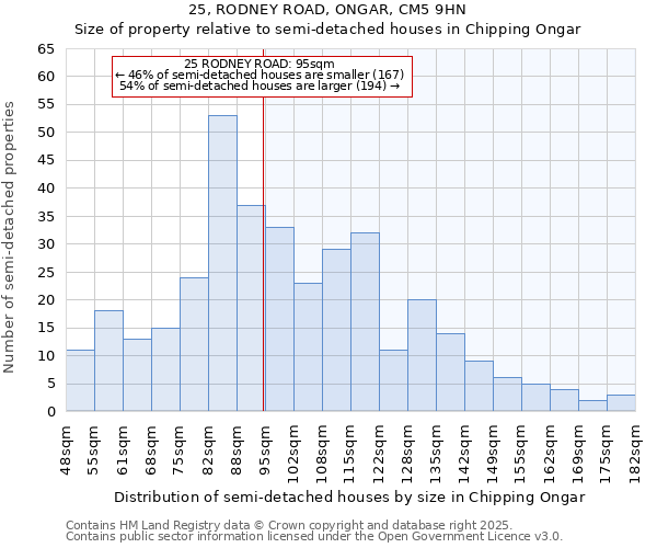 25, RODNEY ROAD, ONGAR, CM5 9HN: Size of property relative to semi-detached houses houses in Chipping Ongar