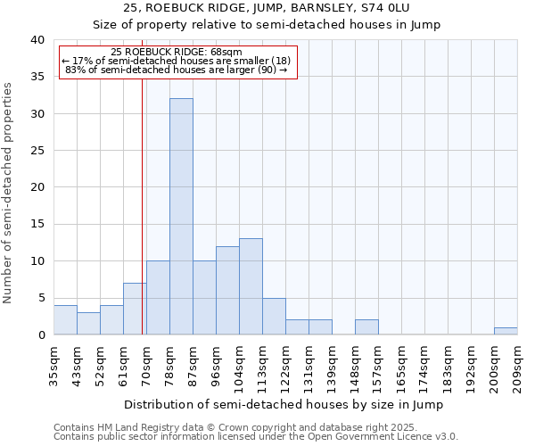 25, ROEBUCK RIDGE, JUMP, BARNSLEY, S74 0LU: Size of property relative to semi-detached houses houses in Jump