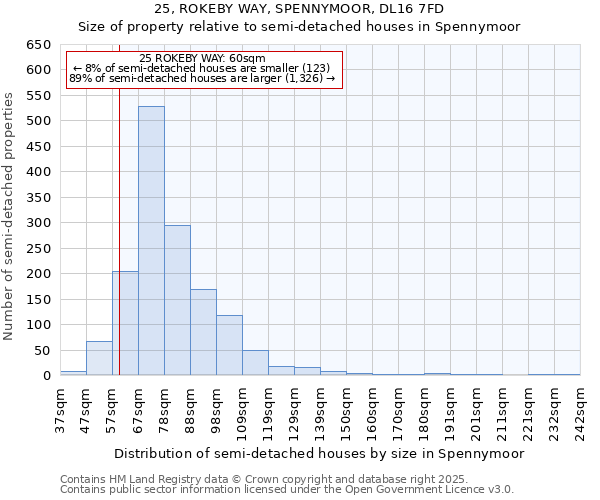 25, ROKEBY WAY, SPENNYMOOR, DL16 7FD: Size of property relative to semi-detached houses houses in Spennymoor
