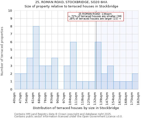 25, ROMAN ROAD, STOCKBRIDGE, SO20 6HA: Size of property relative to terraced houses houses in Stockbridge