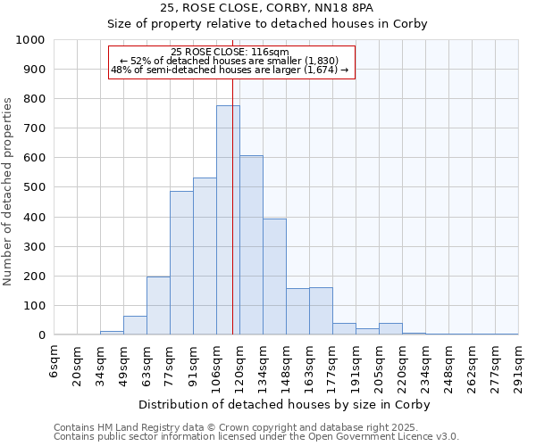 25, ROSE CLOSE, CORBY, NN18 8PA: Size of property relative to detached houses houses in Corby