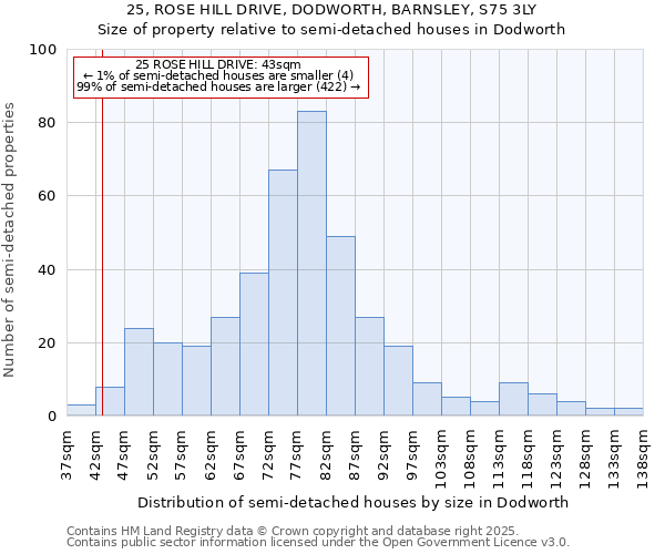 25, ROSE HILL DRIVE, DODWORTH, BARNSLEY, S75 3LY: Size of property relative to semi-detached houses houses in Dodworth
