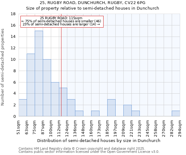 25, RUGBY ROAD, DUNCHURCH, RUGBY, CV22 6PG: Size of property relative to semi-detached houses houses in Dunchurch