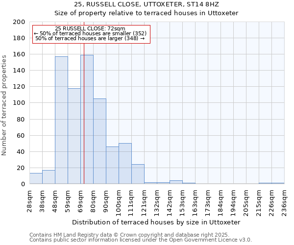 25, RUSSELL CLOSE, UTTOXETER, ST14 8HZ: Size of property relative to terraced houses houses in Uttoxeter