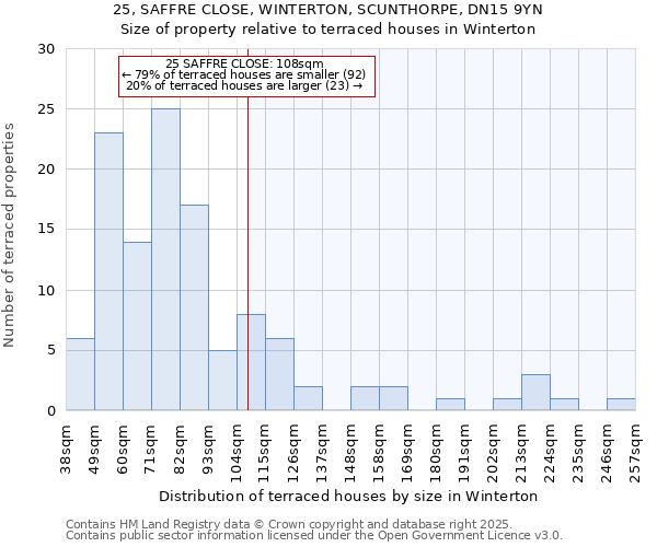 25, SAFFRE CLOSE, WINTERTON, SCUNTHORPE, DN15 9YN: Size of property relative to terraced houses houses in Winterton