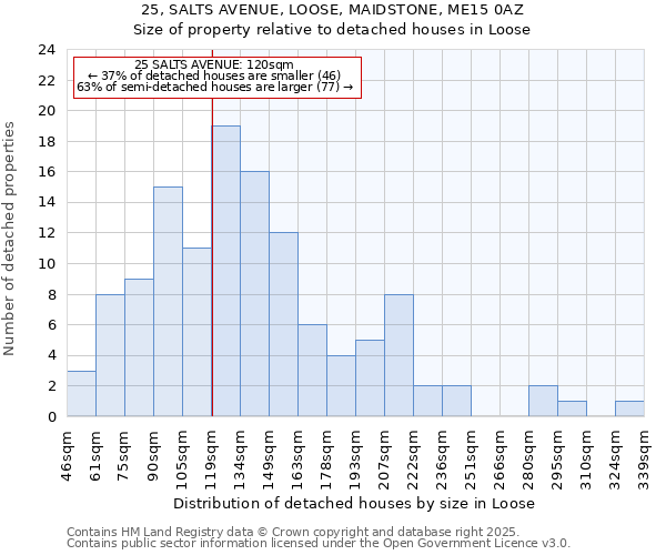 25, SALTS AVENUE, LOOSE, MAIDSTONE, ME15 0AZ: Size of property relative to detached houses houses in Loose
