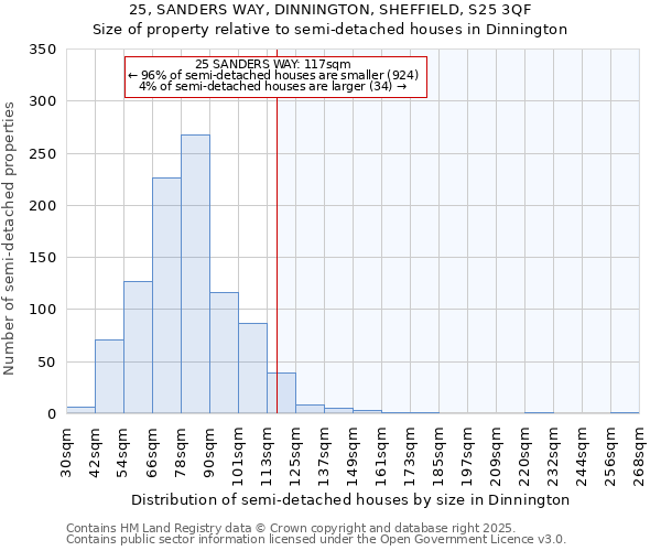 25, SANDERS WAY, DINNINGTON, SHEFFIELD, S25 3QF: Size of property relative to semi-detached houses houses in Dinnington
