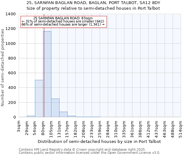 25, SARNFAN BAGLAN ROAD, BAGLAN, PORT TALBOT, SA12 8DY: Size of property relative to semi-detached houses houses in Port Talbot