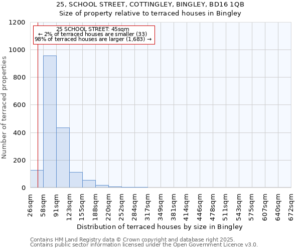 25, SCHOOL STREET, COTTINGLEY, BINGLEY, BD16 1QB: Size of property relative to terraced houses houses in Bingley