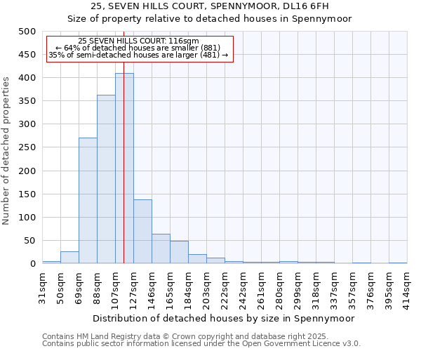 25, SEVEN HILLS COURT, SPENNYMOOR, DL16 6FH: Size of property relative to detached houses houses in Spennymoor