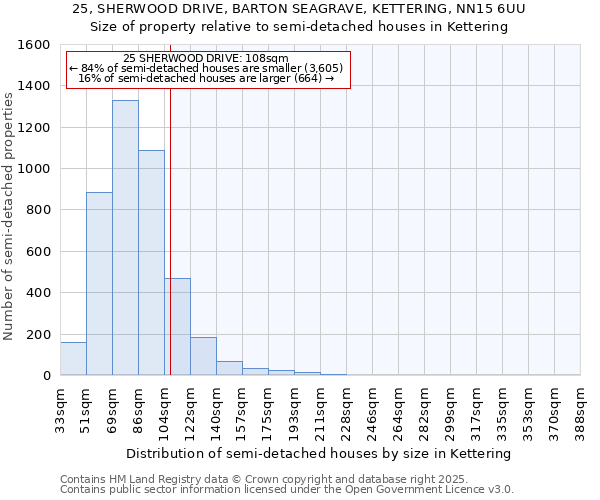 25, SHERWOOD DRIVE, BARTON SEAGRAVE, KETTERING, NN15 6UU: Size of property relative to semi-detached houses houses in Kettering