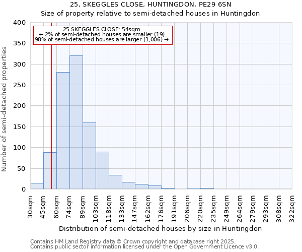 25, SKEGGLES CLOSE, HUNTINGDON, PE29 6SN: Size of property relative to semi-detached houses houses in Huntingdon