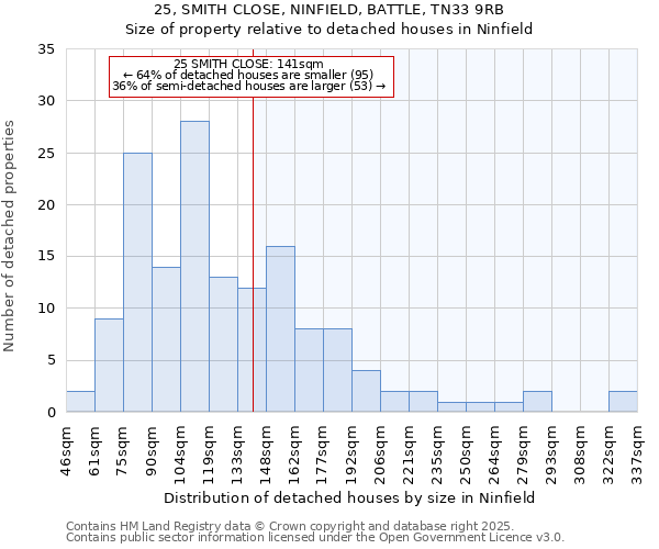 25, SMITH CLOSE, NINFIELD, BATTLE, TN33 9RB: Size of property relative to detached houses houses in Ninfield