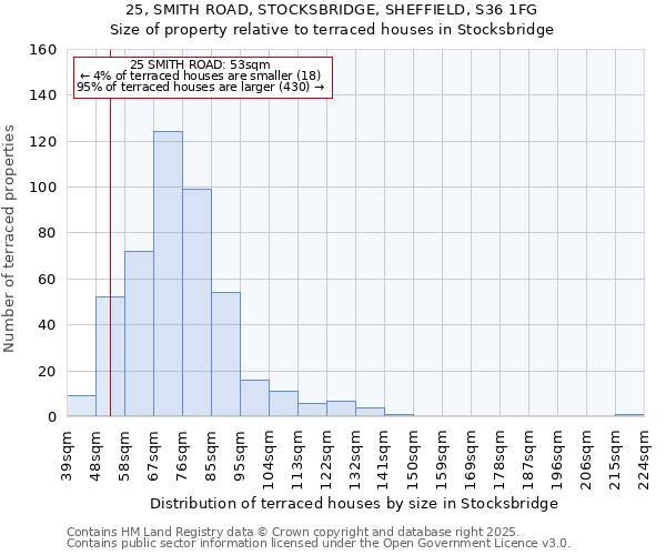25, SMITH ROAD, STOCKSBRIDGE, SHEFFIELD, S36 1FG: Size of property relative to terraced houses houses in Stocksbridge