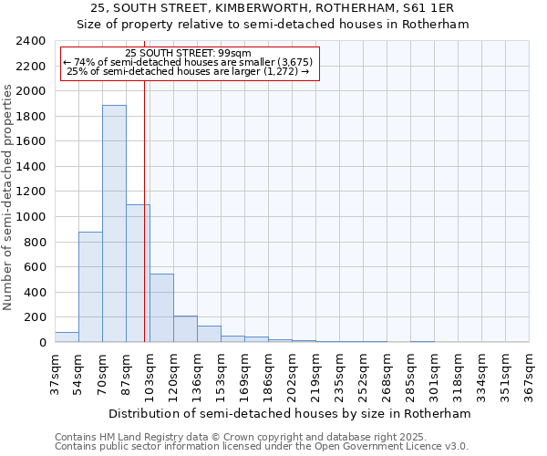 25, SOUTH STREET, KIMBERWORTH, ROTHERHAM, S61 1ER: Size of property relative to semi-detached houses houses in Rotherham
