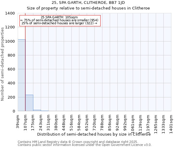 25, SPA GARTH, CLITHEROE, BB7 1JD: Size of property relative to semi-detached houses houses in Clitheroe