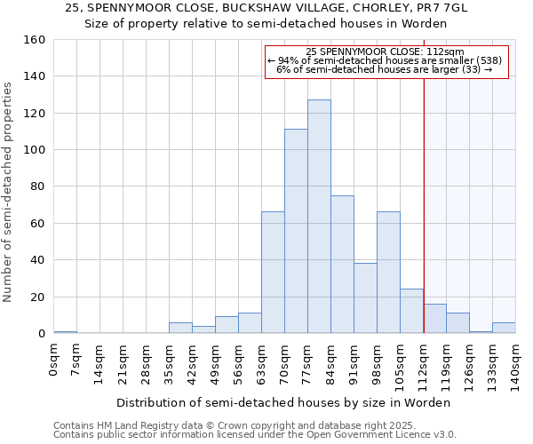 25, SPENNYMOOR CLOSE, BUCKSHAW VILLAGE, CHORLEY, PR7 7GL: Size of property relative to semi-detached houses houses in Worden