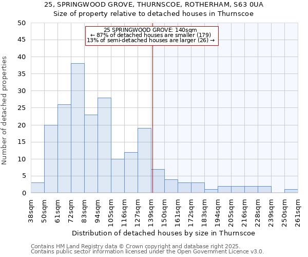 25, SPRINGWOOD GROVE, THURNSCOE, ROTHERHAM, S63 0UA: Size of property relative to detached houses houses in Thurnscoe