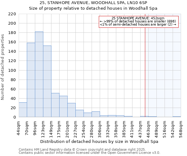 25, STANHOPE AVENUE, WOODHALL SPA, LN10 6SP: Size of property relative to detached houses houses in Woodhall Spa