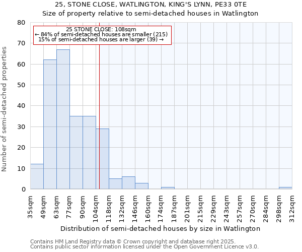 25, STONE CLOSE, WATLINGTON, KING'S LYNN, PE33 0TE: Size of property relative to semi-detached houses houses in Watlington