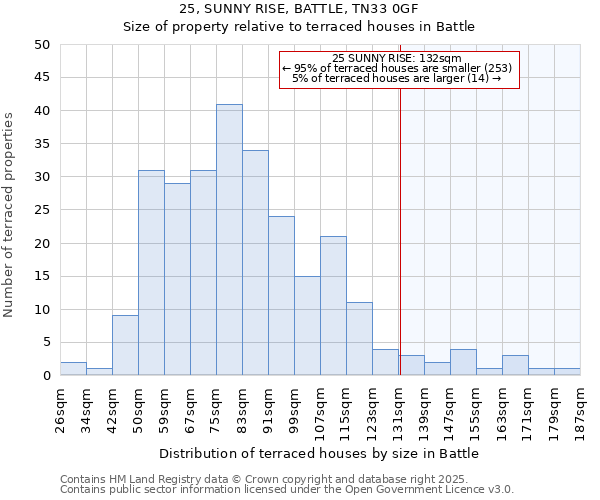 25, SUNNY RISE, BATTLE, TN33 0GF: Size of property relative to terraced houses houses in Battle