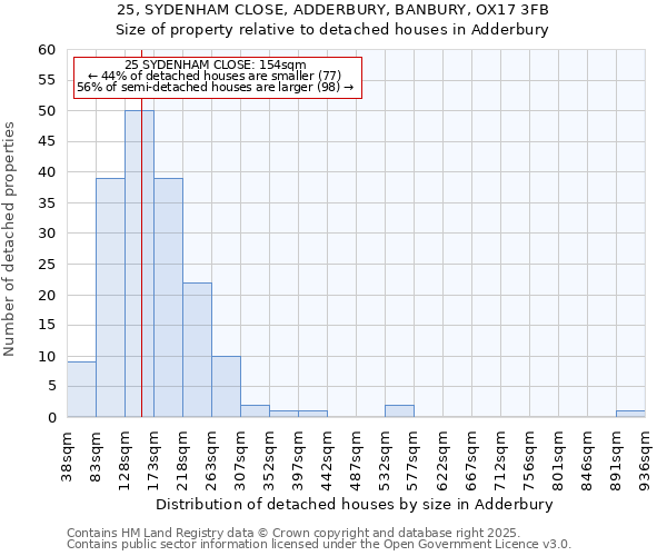25, SYDENHAM CLOSE, ADDERBURY, BANBURY, OX17 3FB: Size of property relative to detached houses houses in Adderbury