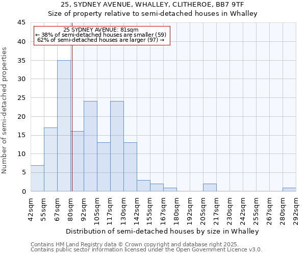 25, SYDNEY AVENUE, WHALLEY, CLITHEROE, BB7 9TF: Size of property relative to semi-detached houses houses in Whalley