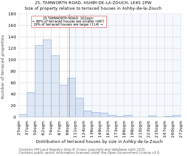 25, TAMWORTH ROAD, ASHBY-DE-LA-ZOUCH, LE65 2PW: Size of property relative to terraced houses houses in Ashby-de-la-Zouch