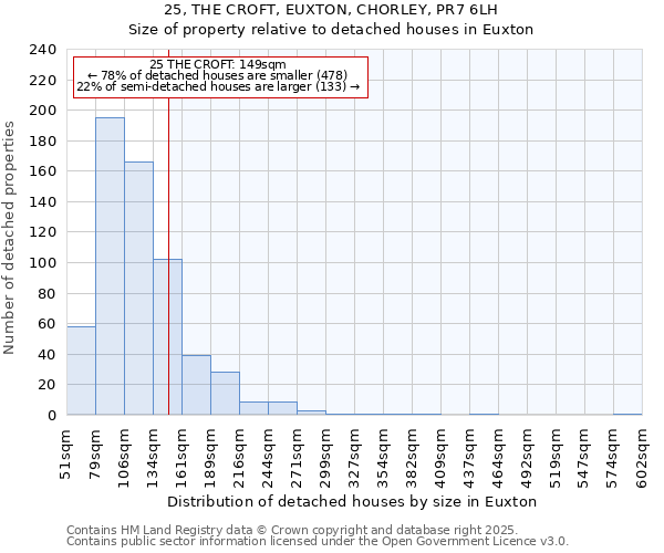 25, THE CROFT, EUXTON, CHORLEY, PR7 6LH: Size of property relative to detached houses houses in Euxton